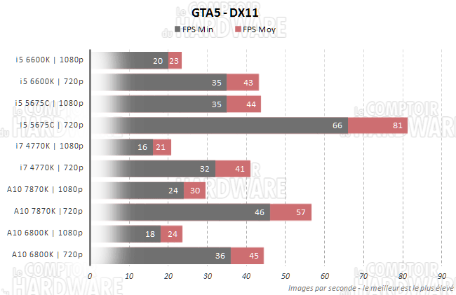 gta5 godavari skylake broadwell