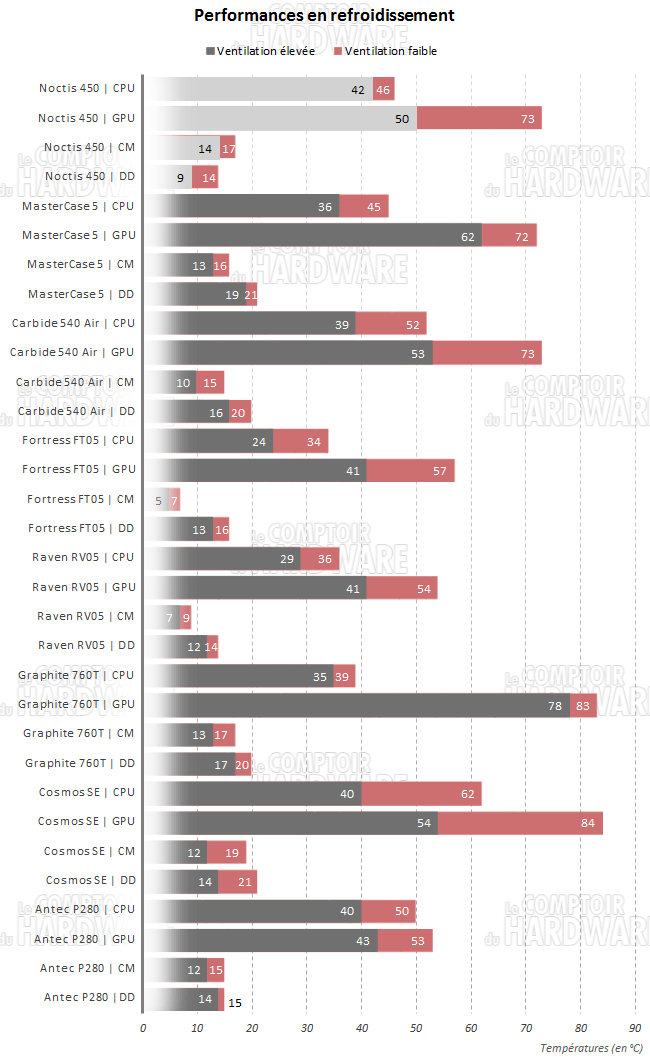 noctis 450 temperatures