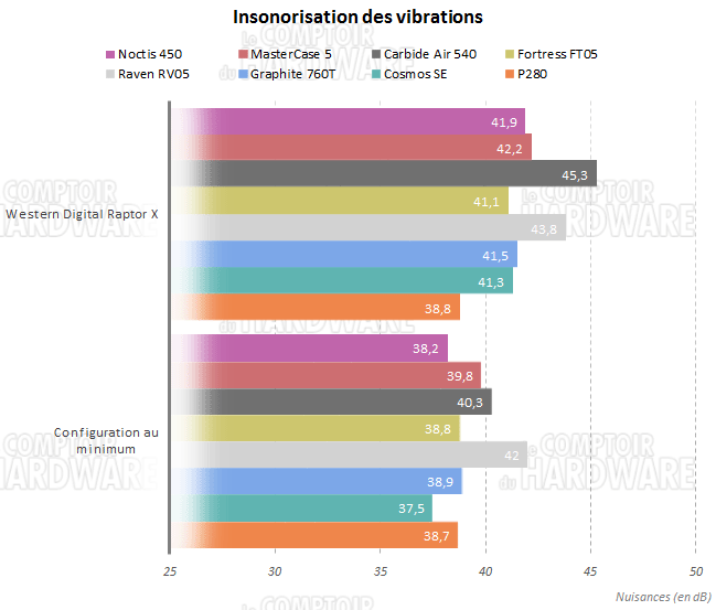 noctis 450 vibrations