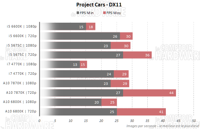 project cars 6800k 7870k 6600k