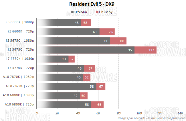 resident evil5 igpu transistor