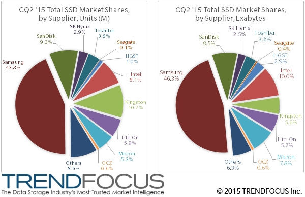 trendfocus marche ssd q2 2015