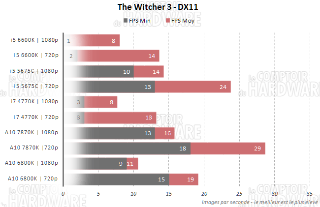 the witcher3 hd530 iris 6200