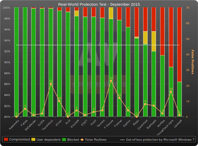 av comparatives test septembre 2015