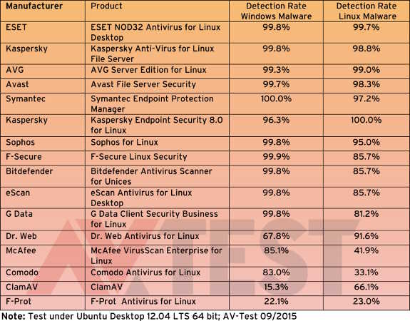 av test linux antivirus 09 15