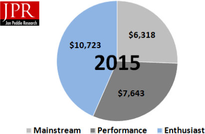 jon peddie marche pc 2015