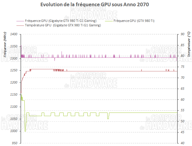 Gigabyte GTX 980 Ti G1 Gaming évolution des fréquences