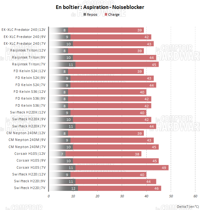 Predator 240 Noiseblocker en aspiration