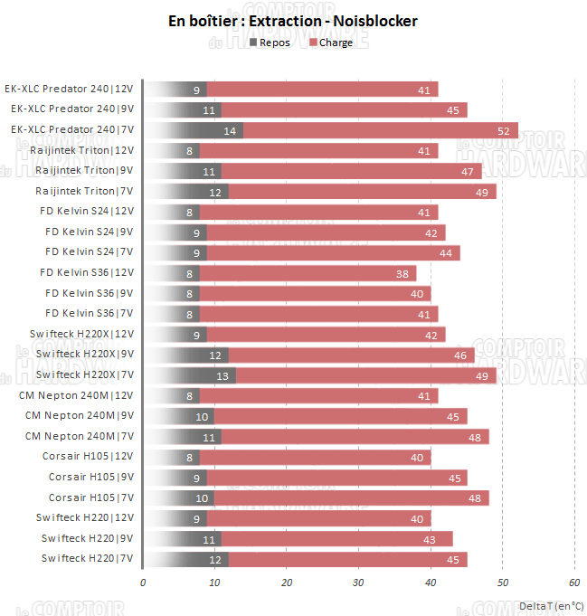 Predator 240 Noiseblocker en extraction