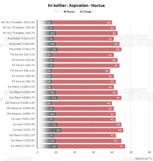 Predator 240 Noctua en aspiration
