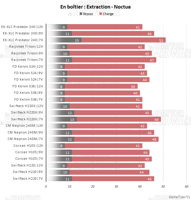 Predator 240 Noctua en extraction