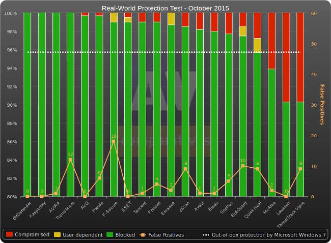 av comparatives test oct2015