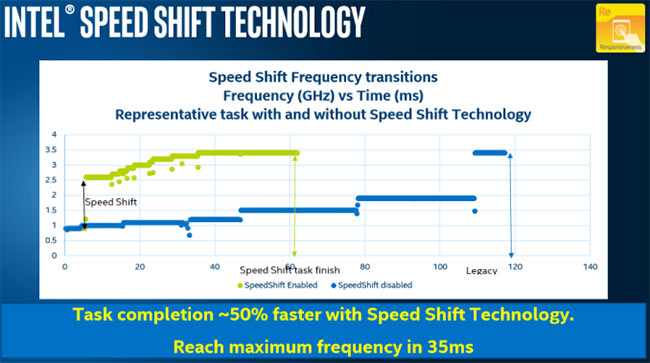 intel speedshift sans avec