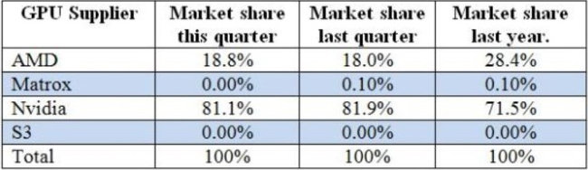 jon peddie ventes cg constructeurs q3 2015