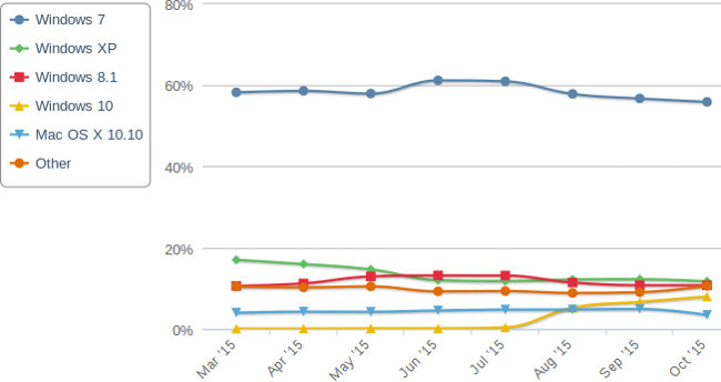 netmarketshare os oct 2015