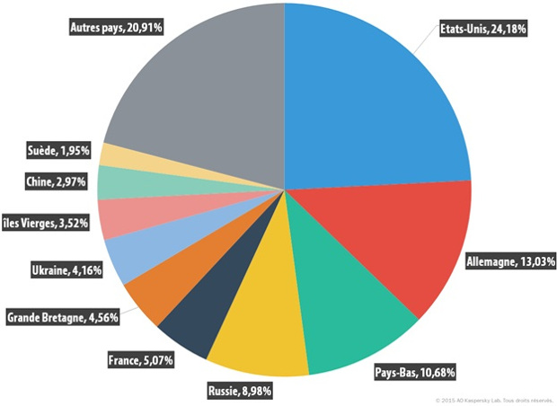 kaspersky graph pays attaque internet 2015