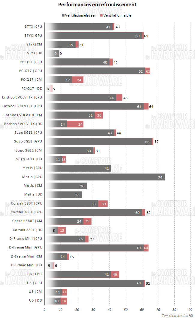 styx temperatures
