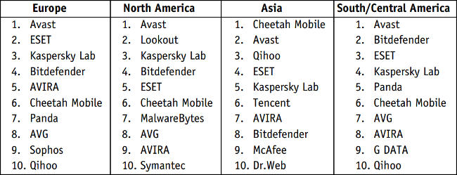 av comparatives enquete 2016 av mobiles