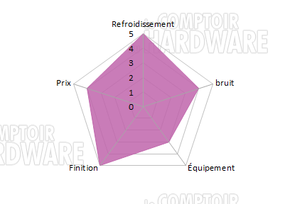 Fractal Design Core 500