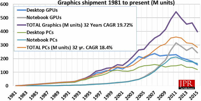 jon peddie marche gpu 2015