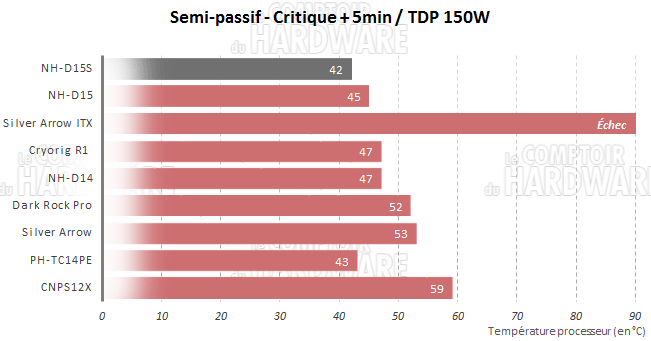 NH-D15S - Semi passif après la charge