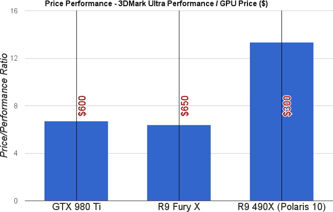 gamedebate r9 490x perf prix