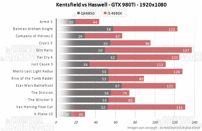 qx6850 gtx980ti 1080p