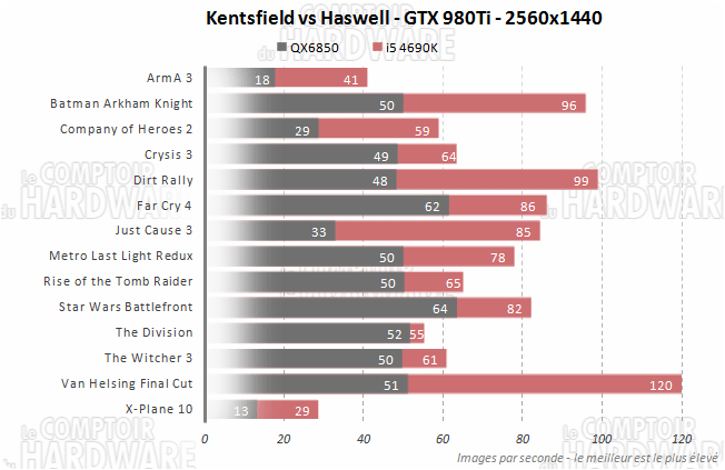 qx6850 gtx980ti 1440p