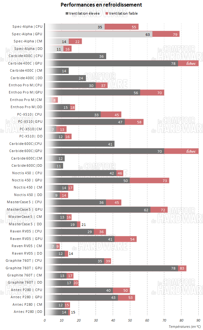 spec alpha temperatures