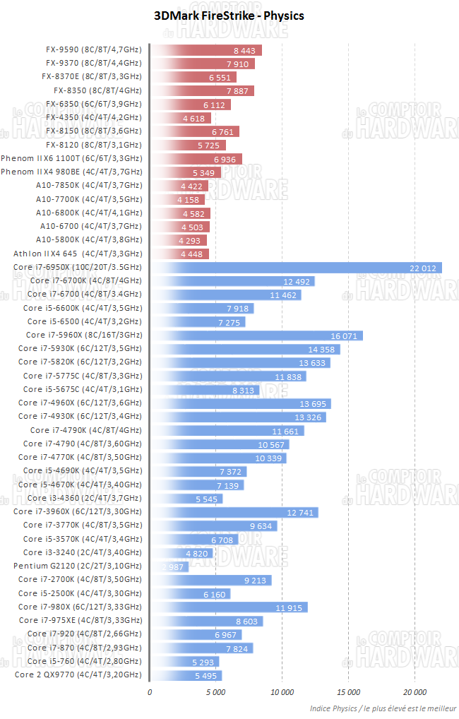 3DMark Firestrike Extreme Physics