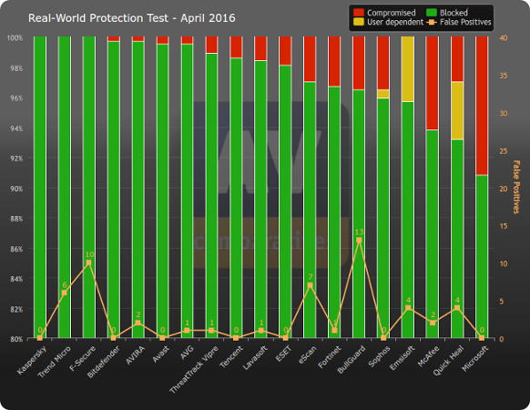 av comparatives test antivirus avril 2016