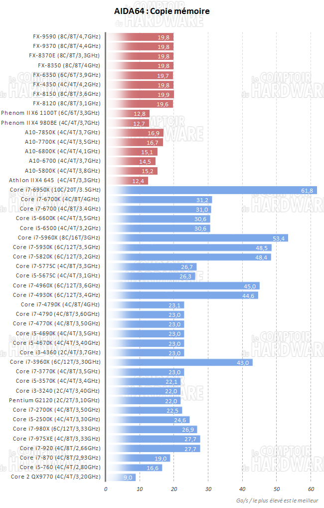 AIDA64 : Copie mémoire