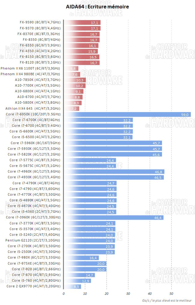 AIDA64 : Ecriture mémoire