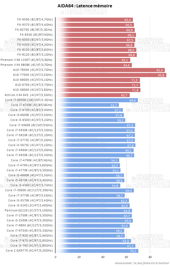 AIDA64 : Latence mémoire