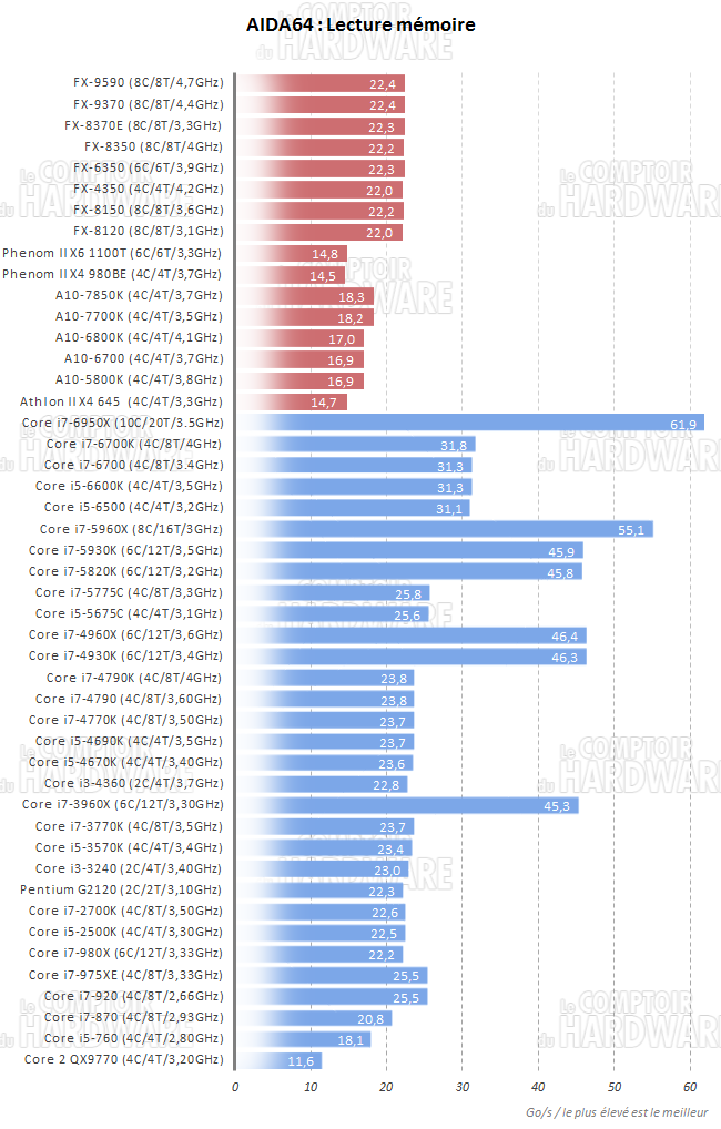 AIDA64 : Lecture mémoire
