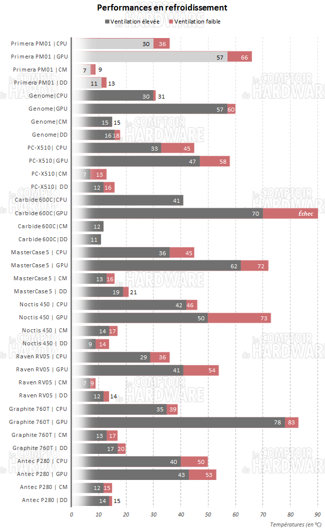 pm01 temperatures