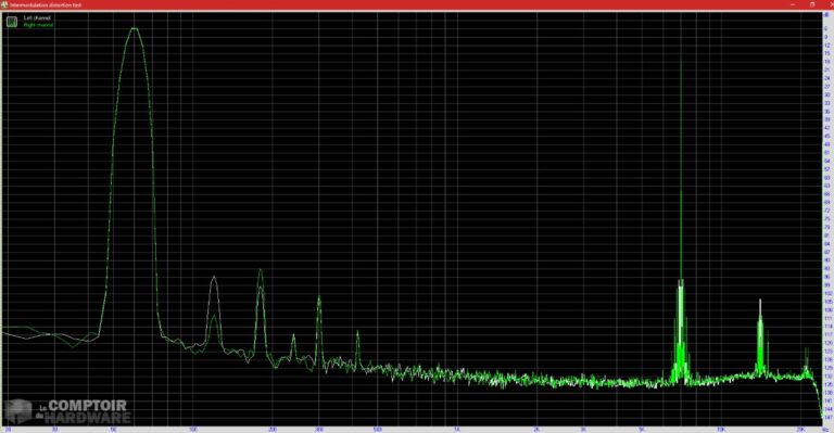 Distorsion d'intermodulation