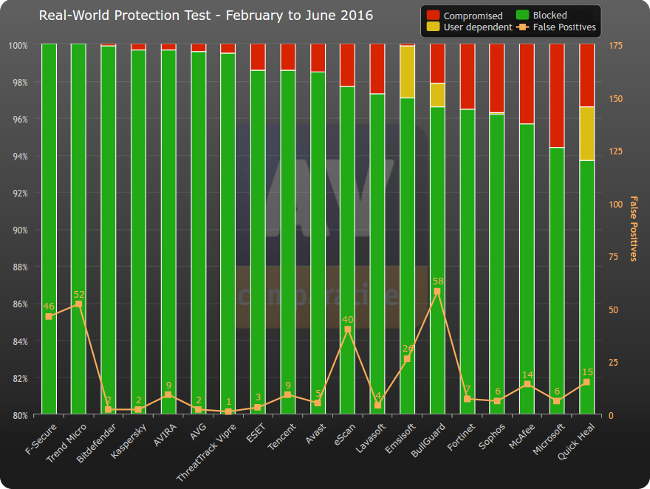 av comparatives fev juin 2016