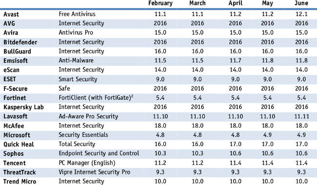 av comparatives fev juin 2016 2