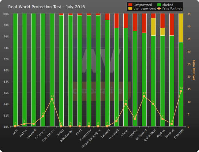 av comp antivirus test juillet 2016