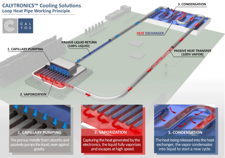 Calyos - boucle de refroidissement