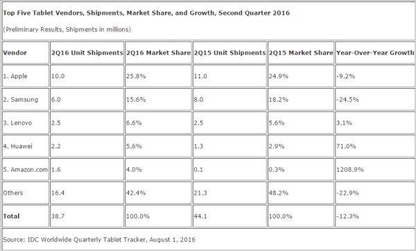 vente tablettes idc s1 2016
