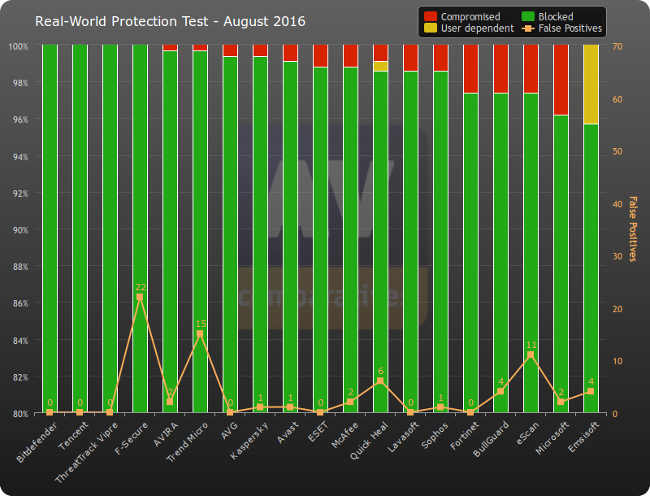 av comp antivirus aout 2016