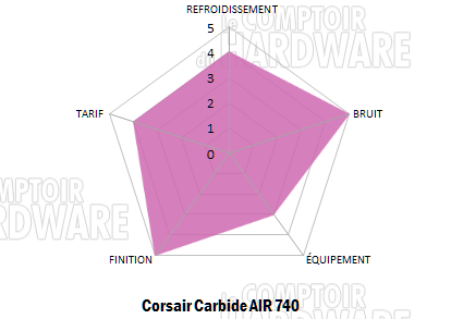 carbide air 740 conclu