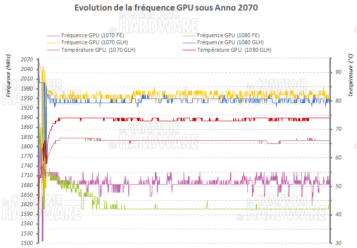 Evolution des fréquences des GTX 1070 et 1080 Phoenix GLH de Gainward