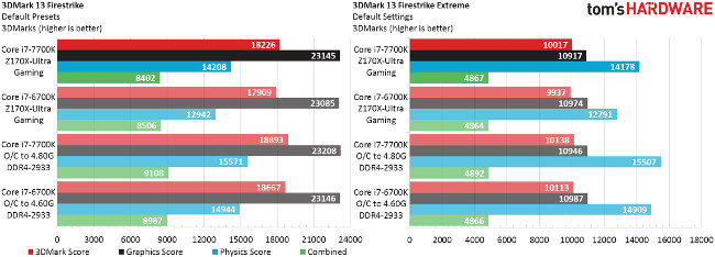 7700k benc 3dmark tom hw