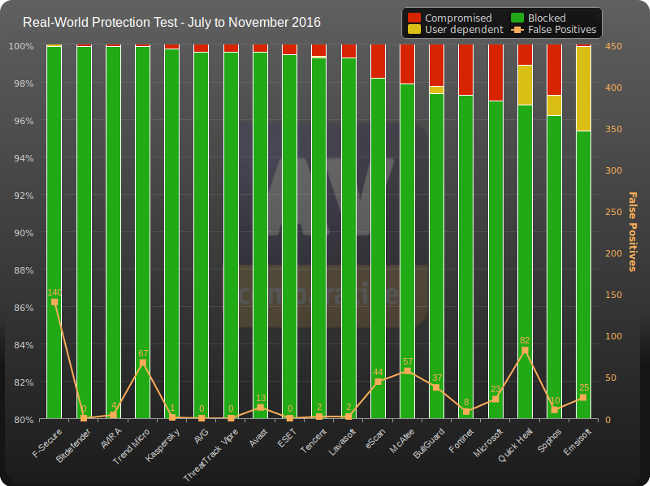 av comp antivir juil nov 2016