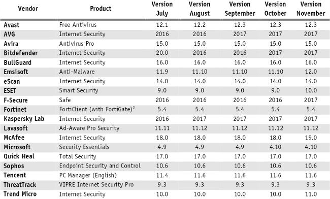 av compt antivir ver juil nov 2016
