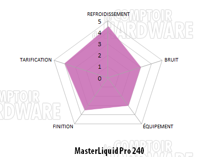 conclusions masterliquid 240