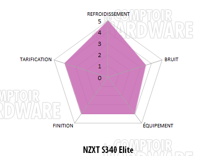 s340 elite conclusion